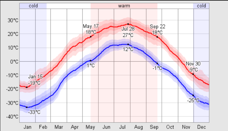 Gobi Desert temperature chart